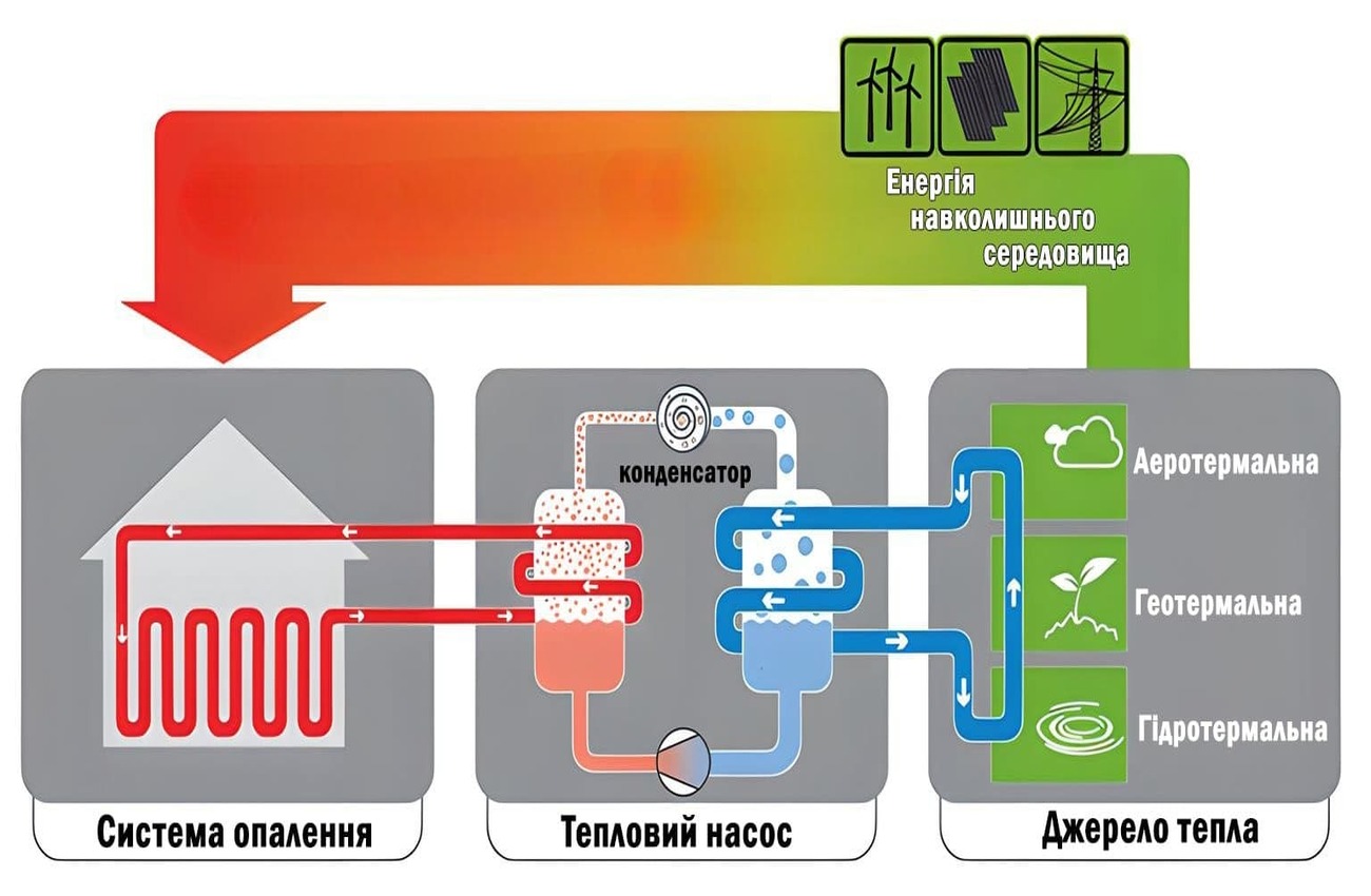 принцип работы теплового насоса